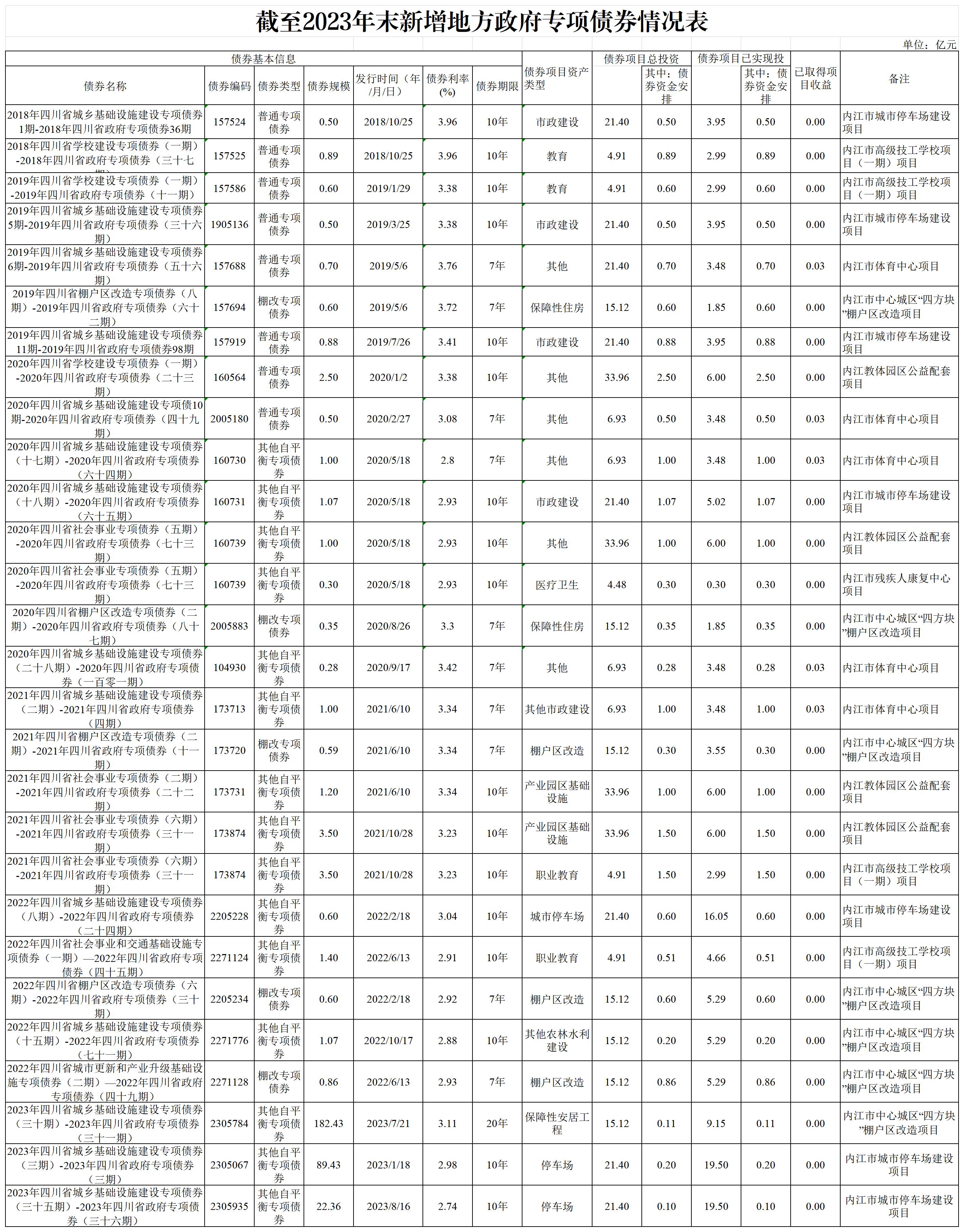 建工-截至2023年末新增地方政府專項(xiàng)債券情況表(1)_專項(xiàng)債.jpg